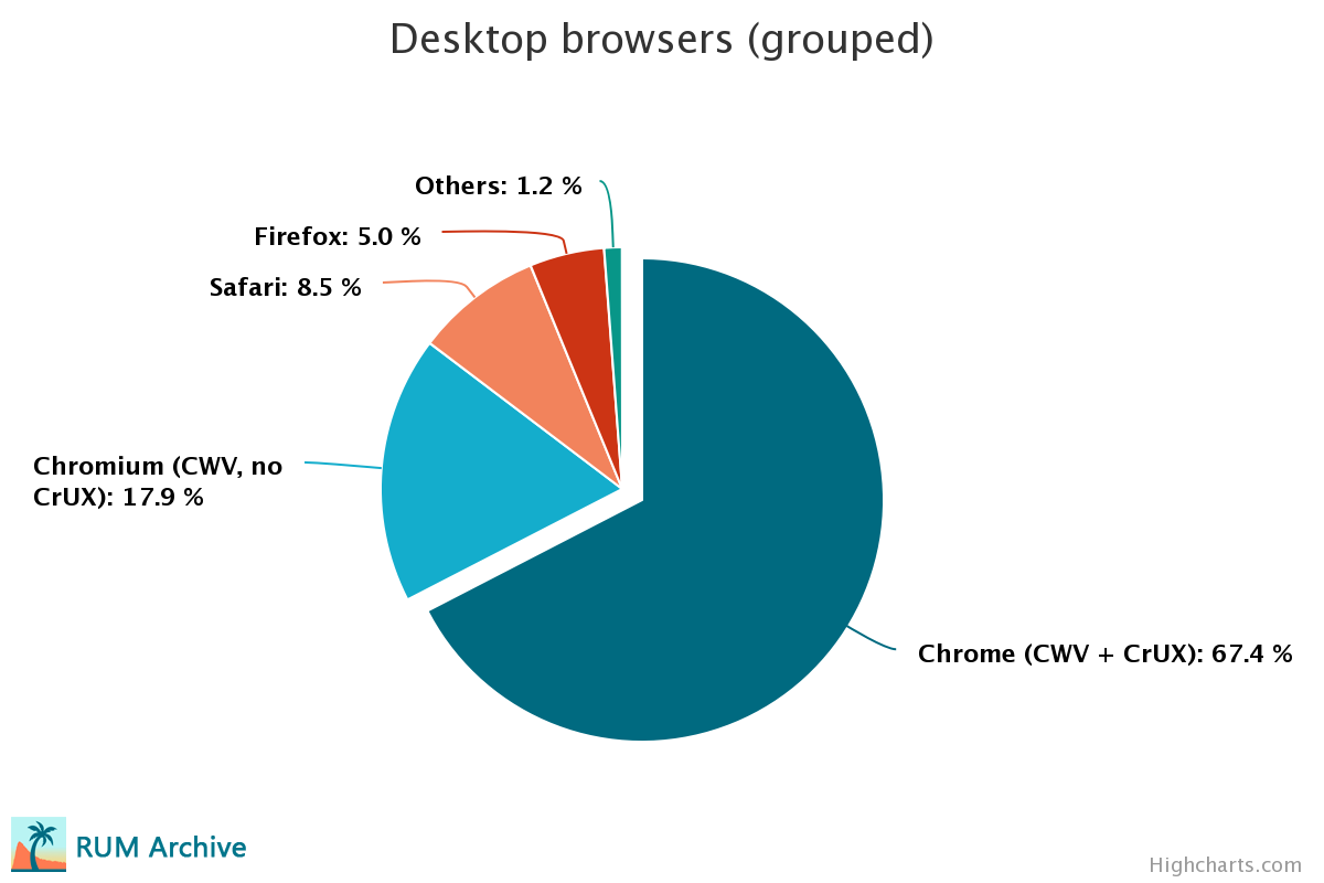 Desktop CWV Support