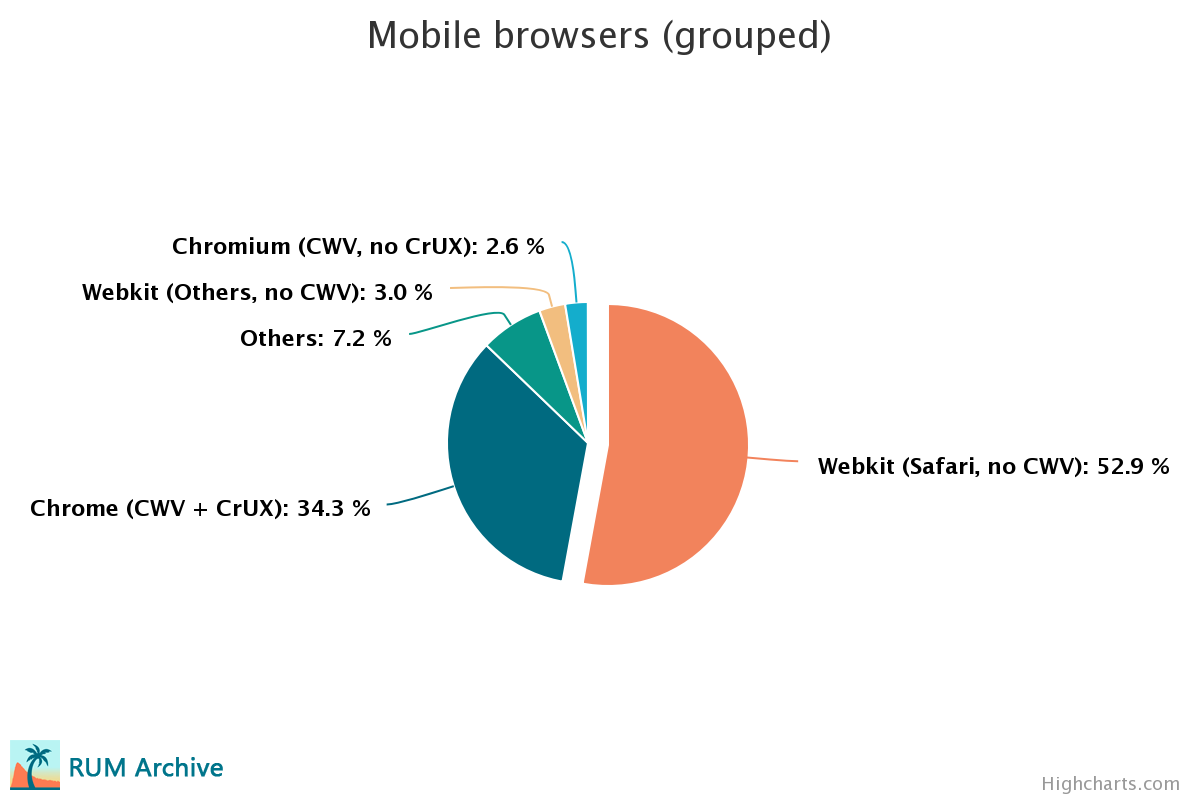 Mobile CWV Support