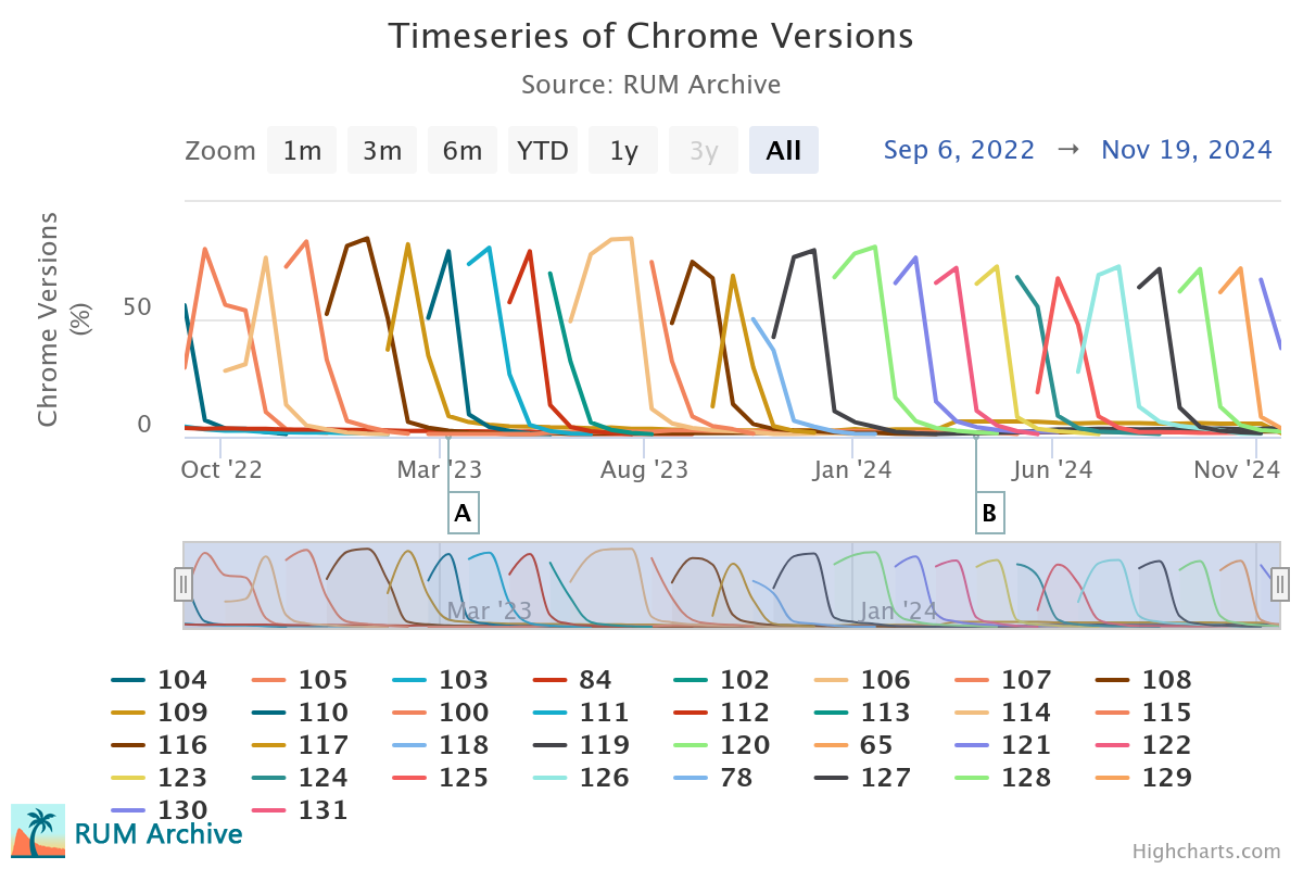 Chrome Releases