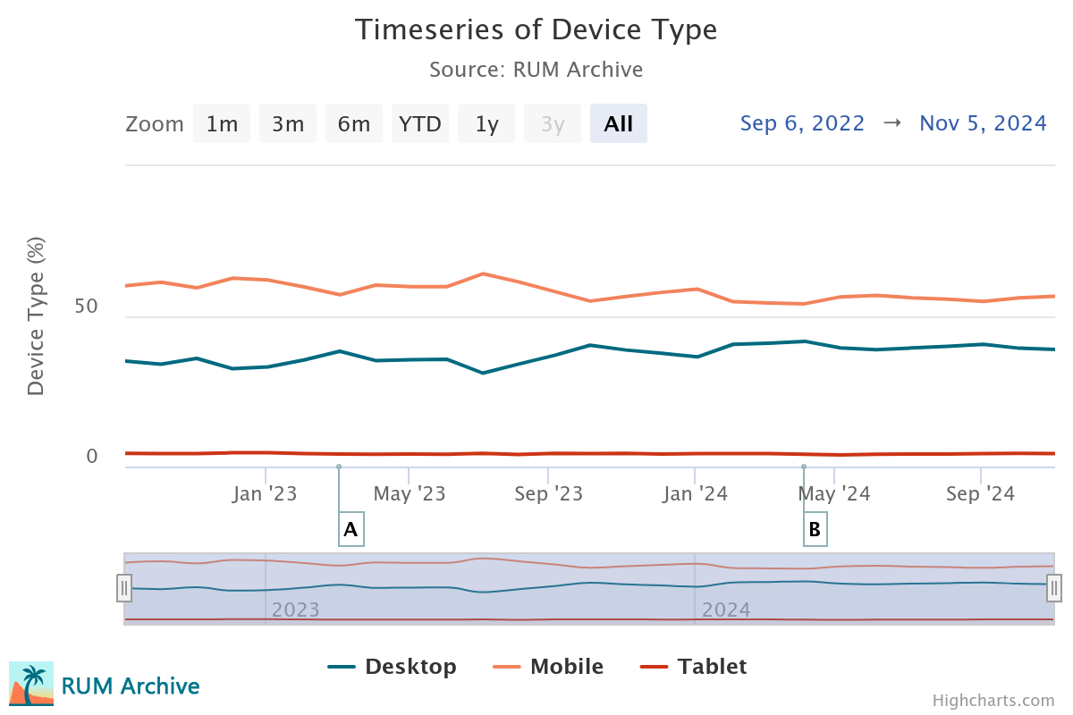 Device Type over Time