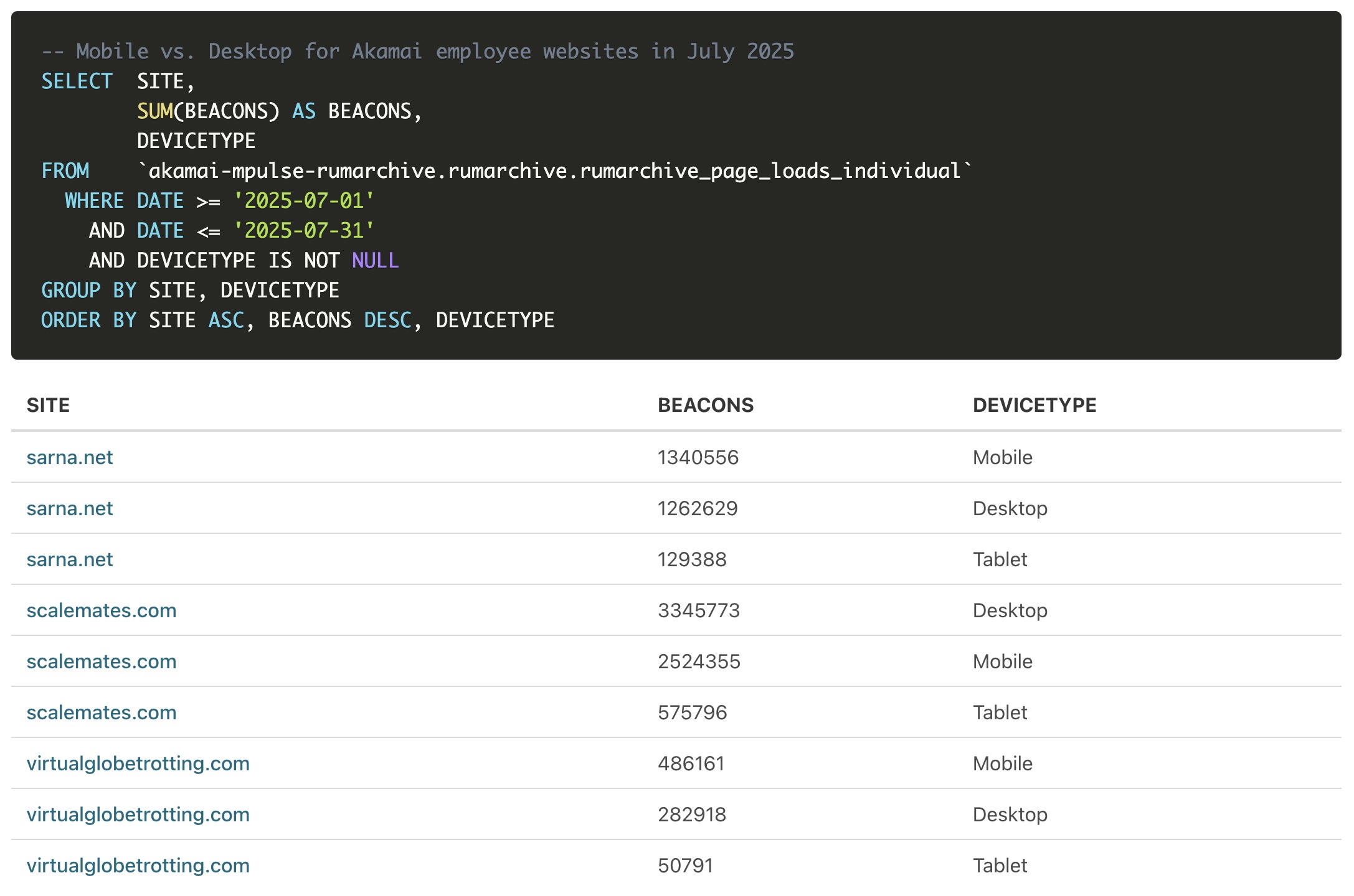 Akamai Employee Individual Websites Datasets