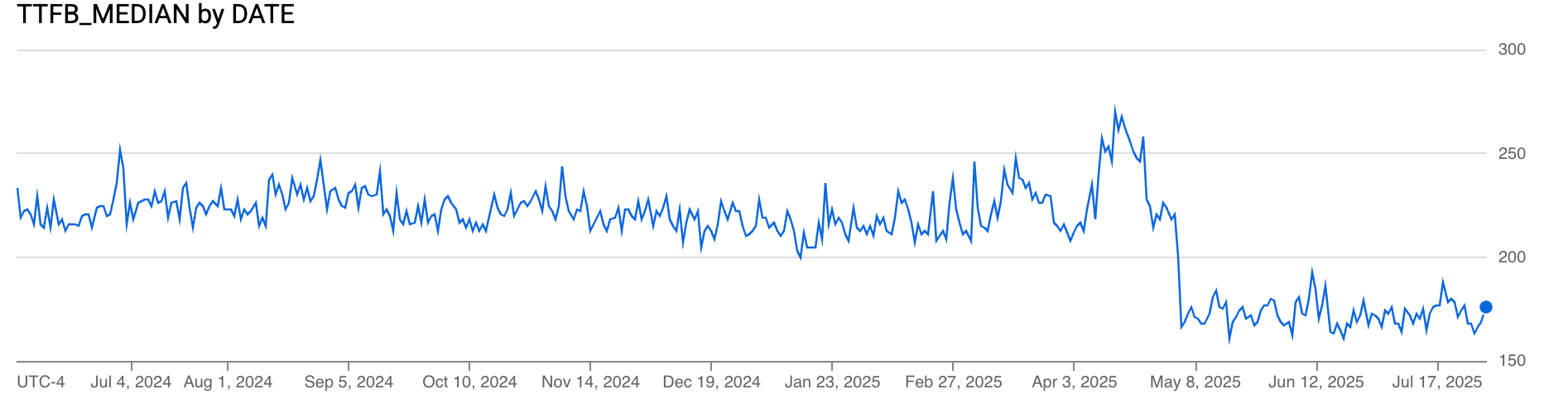 sarna.net TTFB median