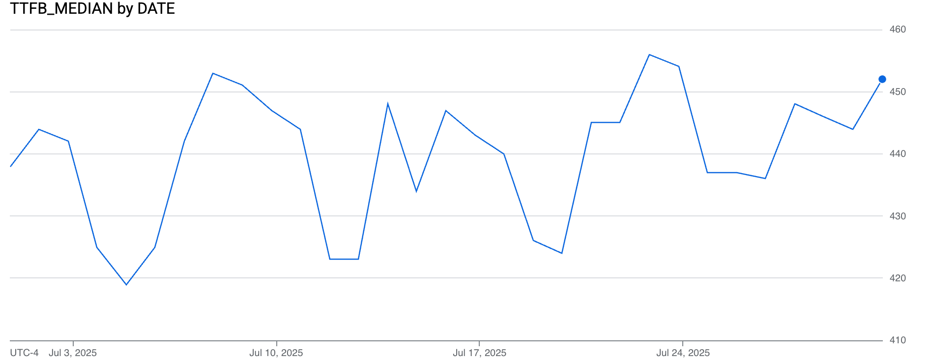 mPulse TTFB median